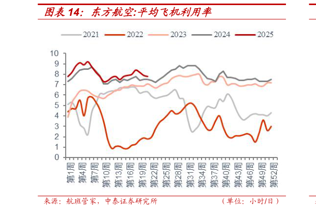 请问一下东方航空:平均飞机利用率