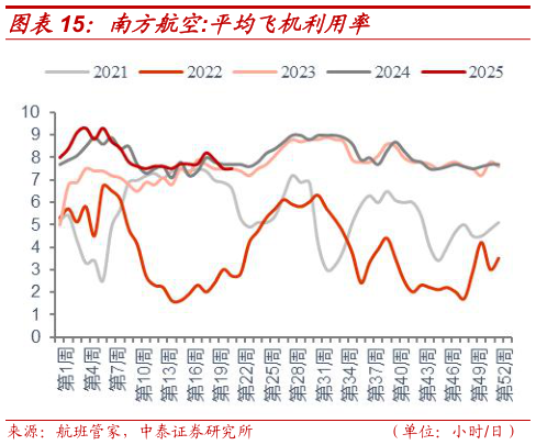 请问一下南方航空:平均飞机利用率
