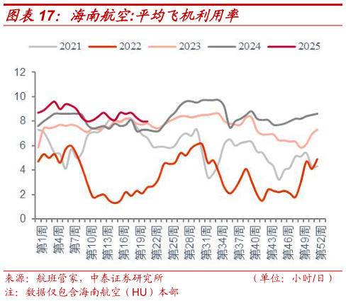 我想了解一下海南航空:平均飞机利用率