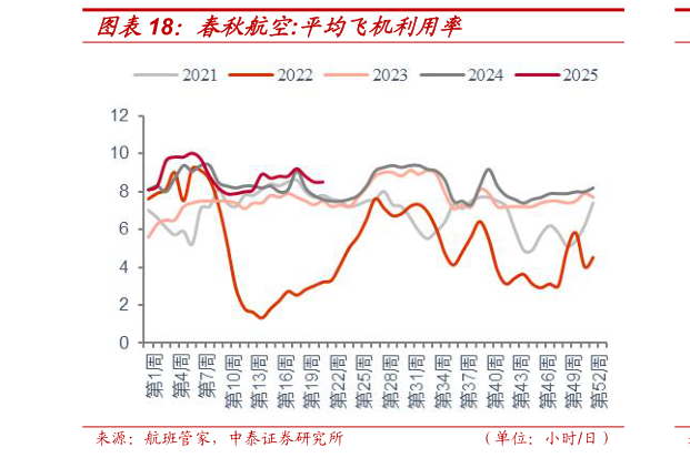 谁知道春秋航空:平均飞机利用率