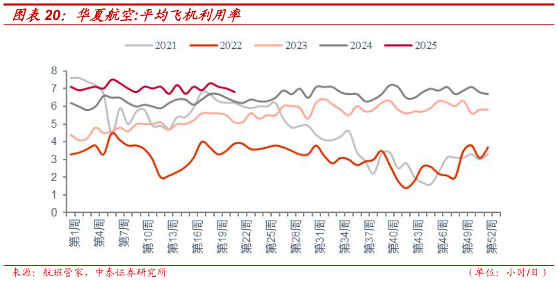 一起讨论下华夏航空:平均飞机利用率