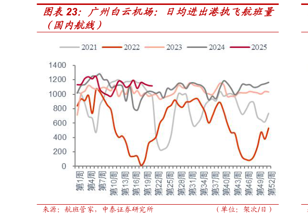 请问一下广州白云机场：日均进出港执飞航班量