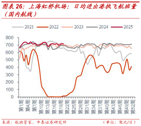 我想了解一下上海虹桥机场：日均进出港执飞航班量