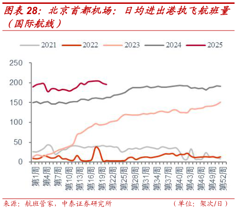 谁能回答北京首都机场：日均进出港执飞航班量