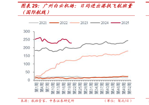 咨询下各位广州白云机场：日均进出港执飞航班量