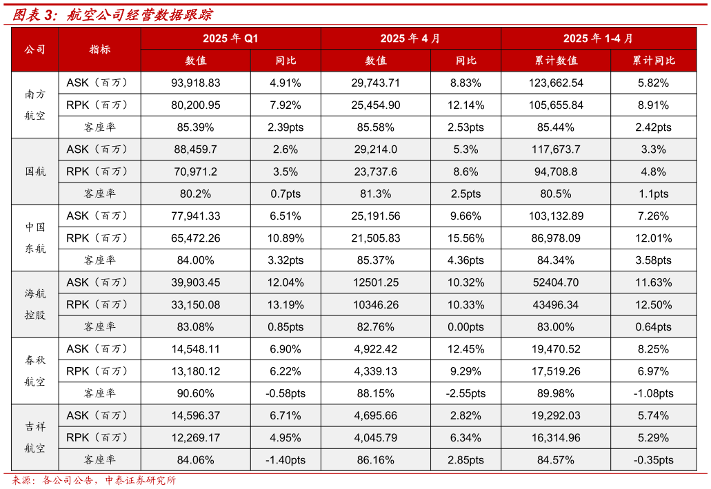 各位网友请教一下航空公司经营数据跟踪