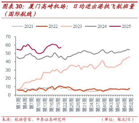 咨询大家厦门高崎机场：日均进出港执飞航班量
