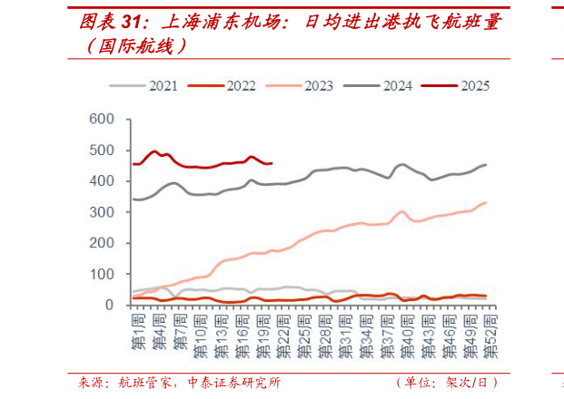 一起讨论下上海浦东机场：日均进出港执飞航班量