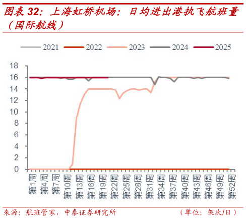 谁能回答上海虹桥机场：日均进出港执飞航班量