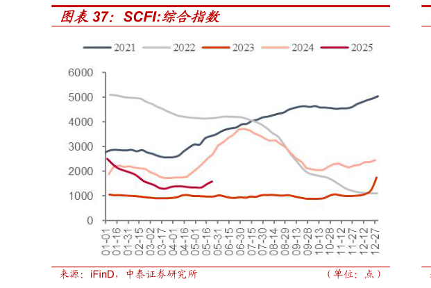 一起讨论下SCFI:综合指数