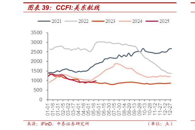如何了解CCFI:美东航线