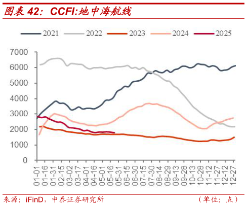 各位网友请教一下CCFI:地中海航线
