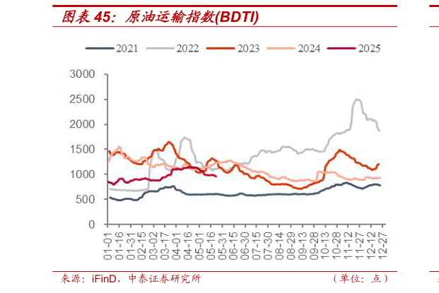 各位网友请教一下原油运输指数BDTI