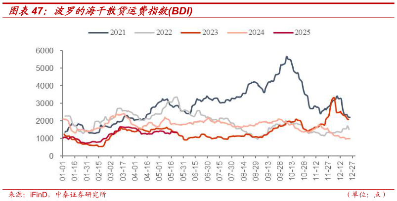 各位网友请教一下波罗的海干散货运费指数BDI