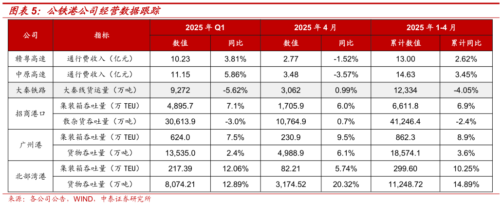 想问下各位网友公铁港公司经营数据跟踪