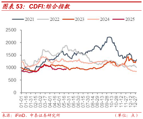 谁能回答CDFI:综合指数