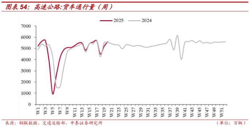 如何解释高速公路:货车通行量（周）