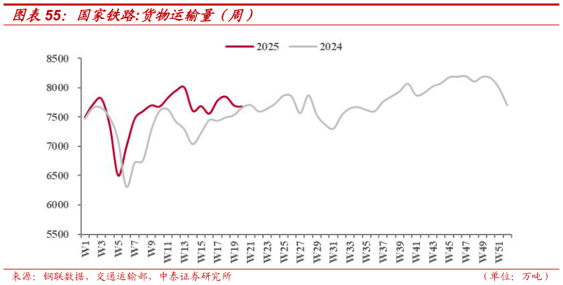 咨询下各位国家铁路:货物运输量（周）
