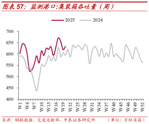 各位网友请教一下监测港口:集装箱吞吐量（周）