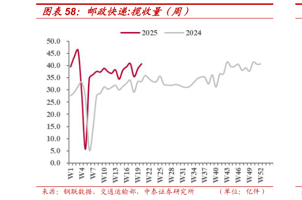一起讨论下邮政快递:揽收量（周）