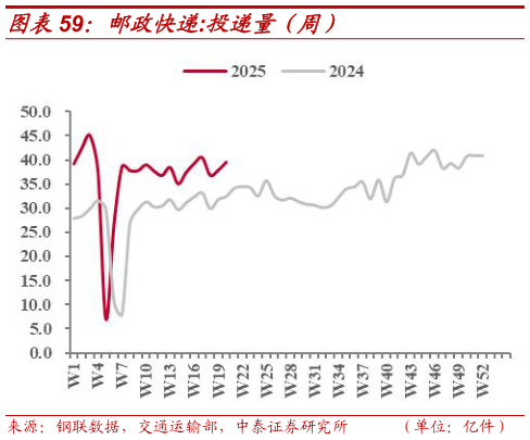 如何了解邮政快递:投递量（周）