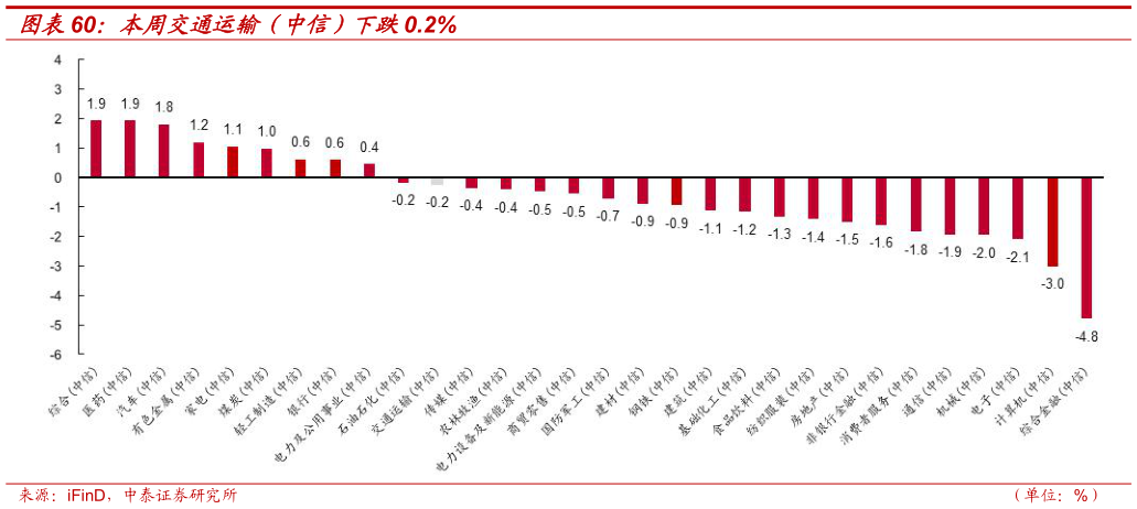 想问下各位网友本周交通运输（中信）下跌0.2%