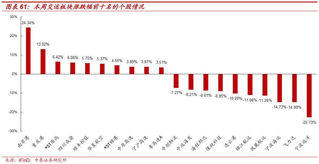 咨询下各位本周交运板块涨跌幅前十名的个股情况