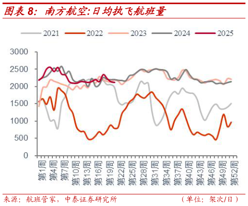 咨询大家南方航空:日均执飞航班量