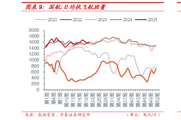 你知道国航:日均执飞航班量