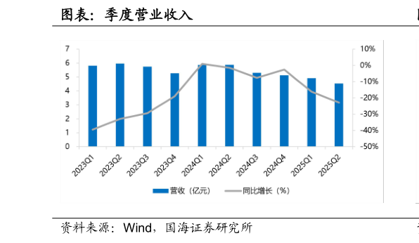 各位网友请教一下图表：季度营业收入