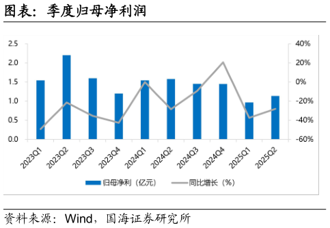 谁能回答图表：季度归母净利润