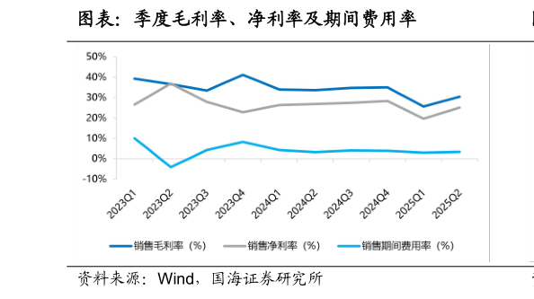 咨询下各位图表：季度毛利率、净利率及期间费用率