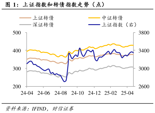 如何解释上证指数和转债指数走势（点）