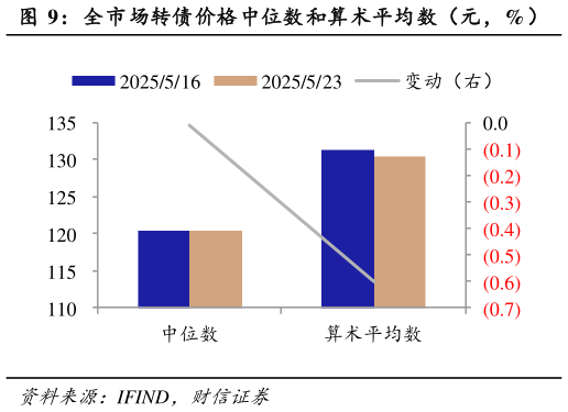 咨询下各位全市场转债价格中位数和算术平均数（元，%）