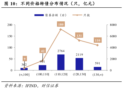 想问下各位网友不同价格转债分布情况（只，亿元）
