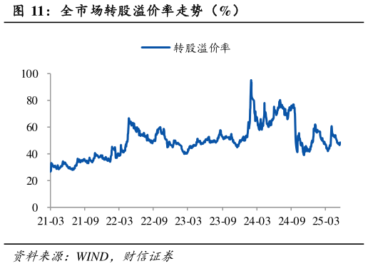 咨询大家全市场转股溢价率走势（%）