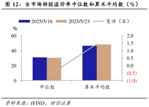 咨询下各位全市场转股溢价率中位数和算术平均数（%）