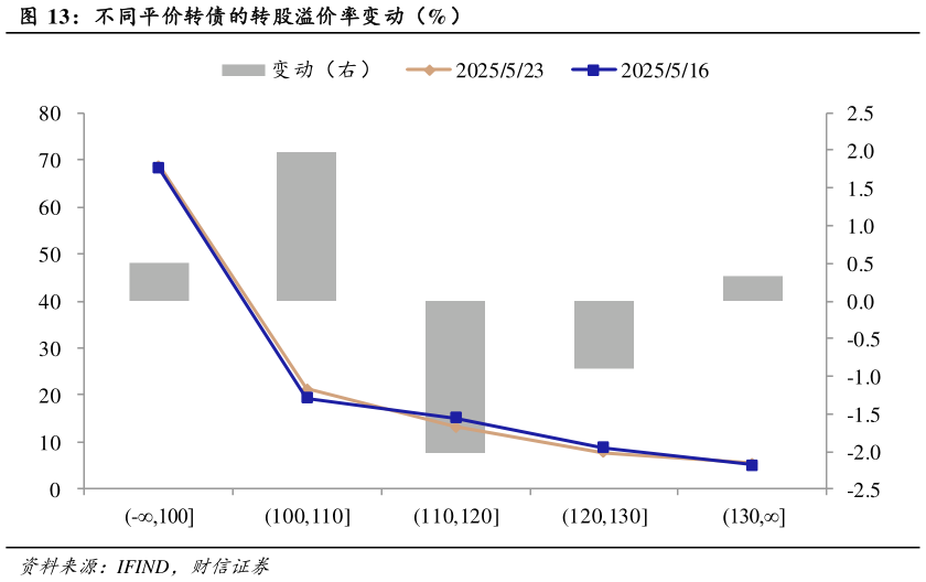 如何了解不同平价转债的转股溢价率变动（%）