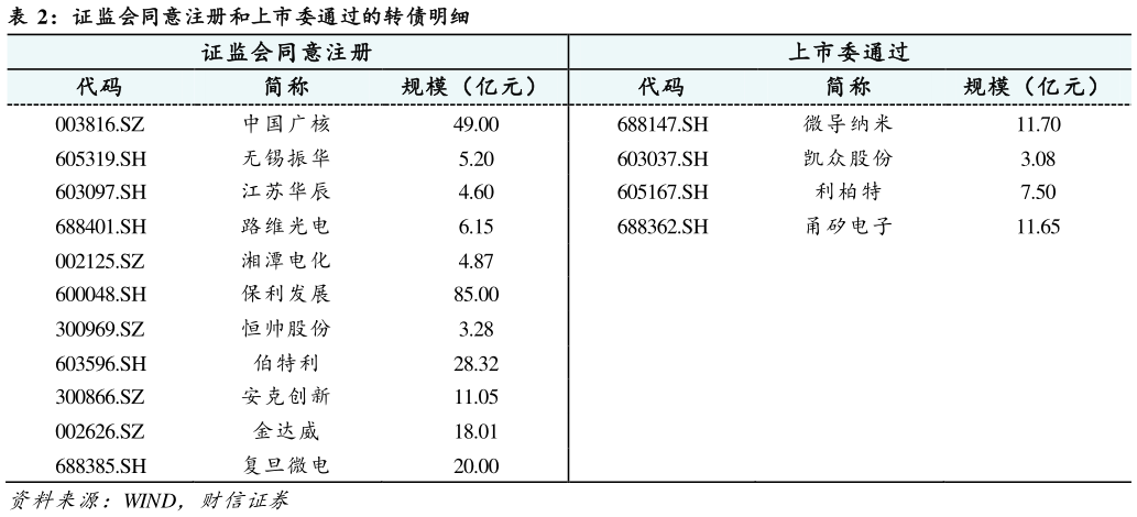 请问一下证监会同意注册和上市委通过的转债明细
