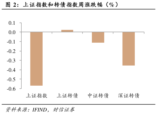 请问一下上证指数和转债指数周涨跌幅（%）