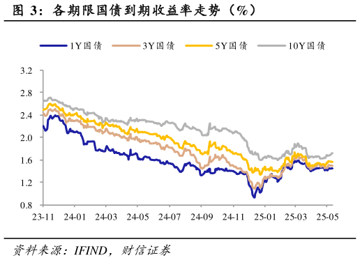 如何了解各期限国债到期收益率走势（%）
