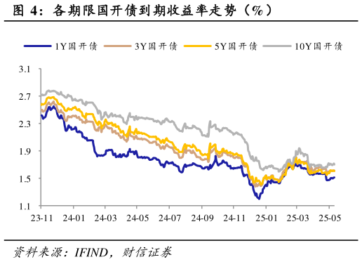 咨询下各位各期限国开债到期收益率走势（%）