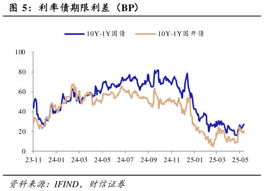 各位网友请教一下利率债期限利差（BP）