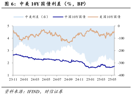如何看待中美 10Y 国 债利差（%，BP）
