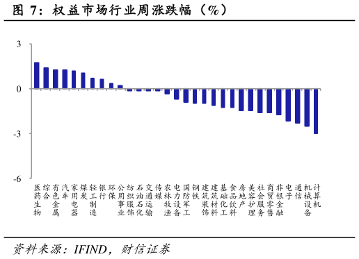 怎样理解权益市场行业周涨跌幅（%）