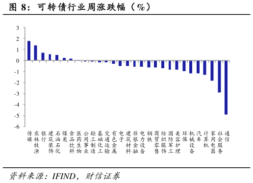 你知道可转债行业周涨跌幅（%）