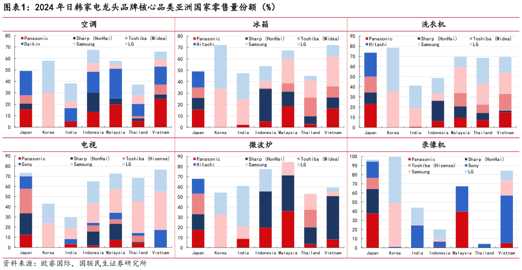 怎样理解2024 年日韩家电龙头品牌核心品类亚洲国家零售量份额（%）