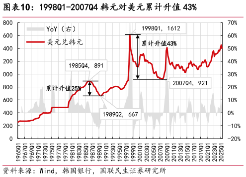 想问下各位网友1998Q1-2007Q4 韩元对美元累计升值 43%