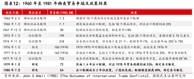 怎样理解1960 年至 1981 年韩美贸易争端及政策结果