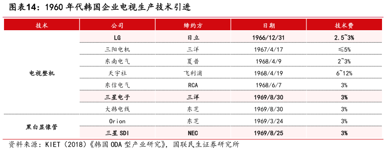 想问下各位网友1960 年代韩国企业电视生产技术引进